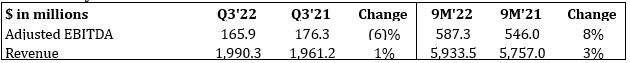 Assurant Global Lifestyle Q3 Earnings 2022