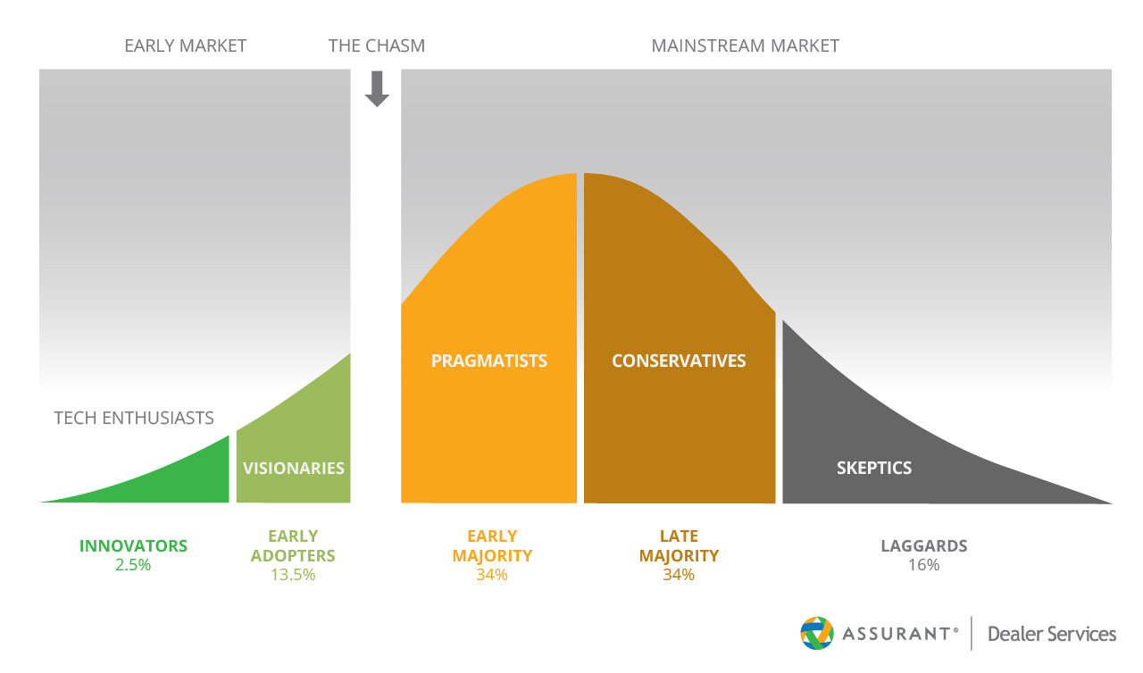 Technology Adoption Life Cycle 