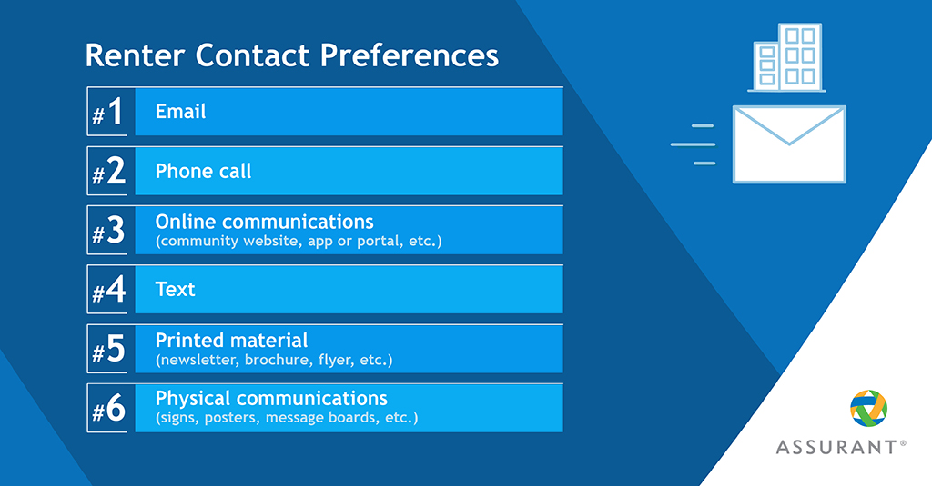 Communication Methods Preferred by Renters